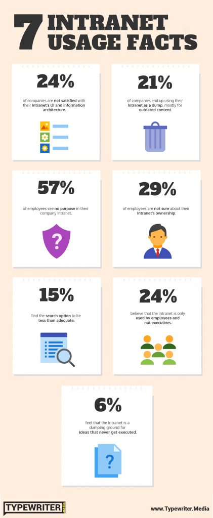 Infographic on 7 intranet usage facts