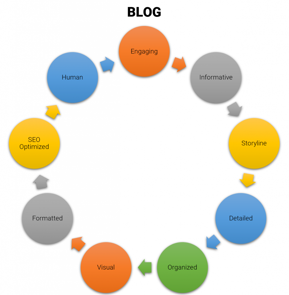 Qualities of great blog content