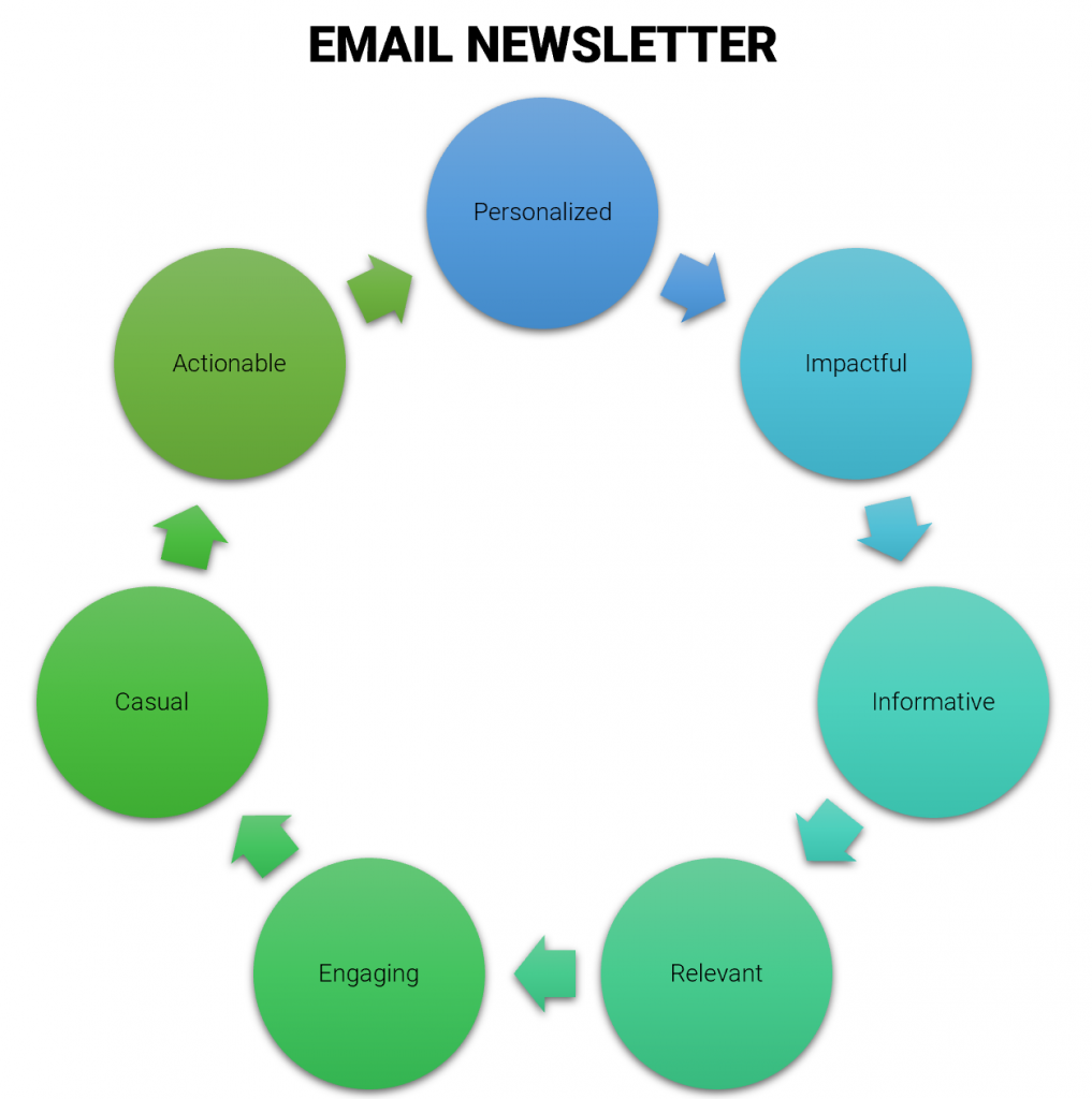 qualities of great email newsletter content