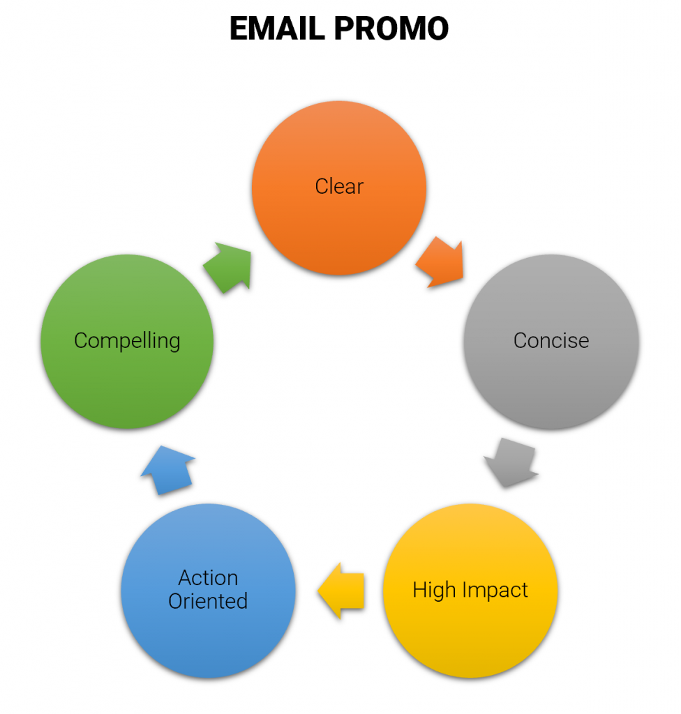 qualities of great email promo content