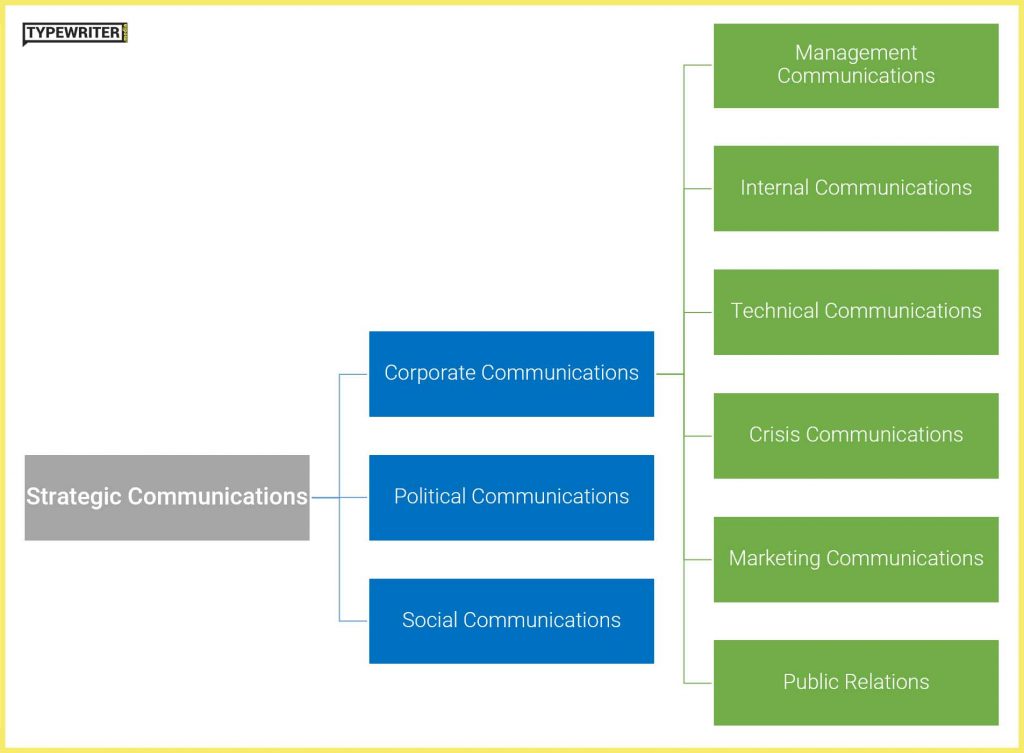 Flow chart showing Strategic Communications Components