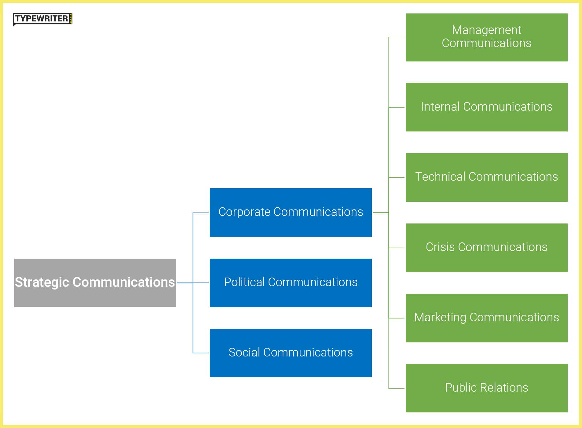 what-is-strategic-communication-typewriter-media