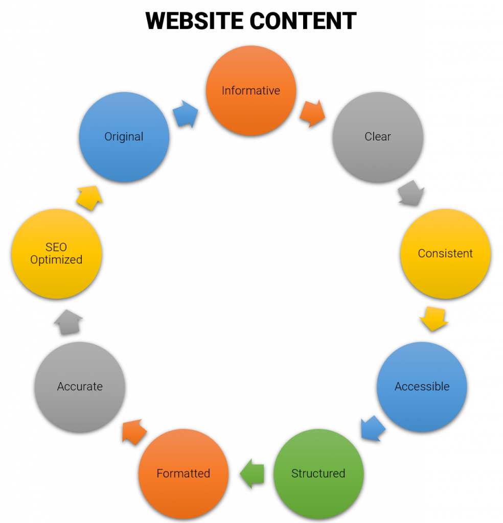 Qualities of great website content