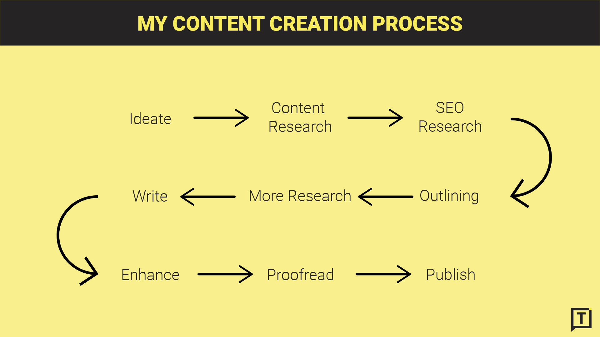 9 Simple Steps To My Content Creation Process - Typewriter.Media