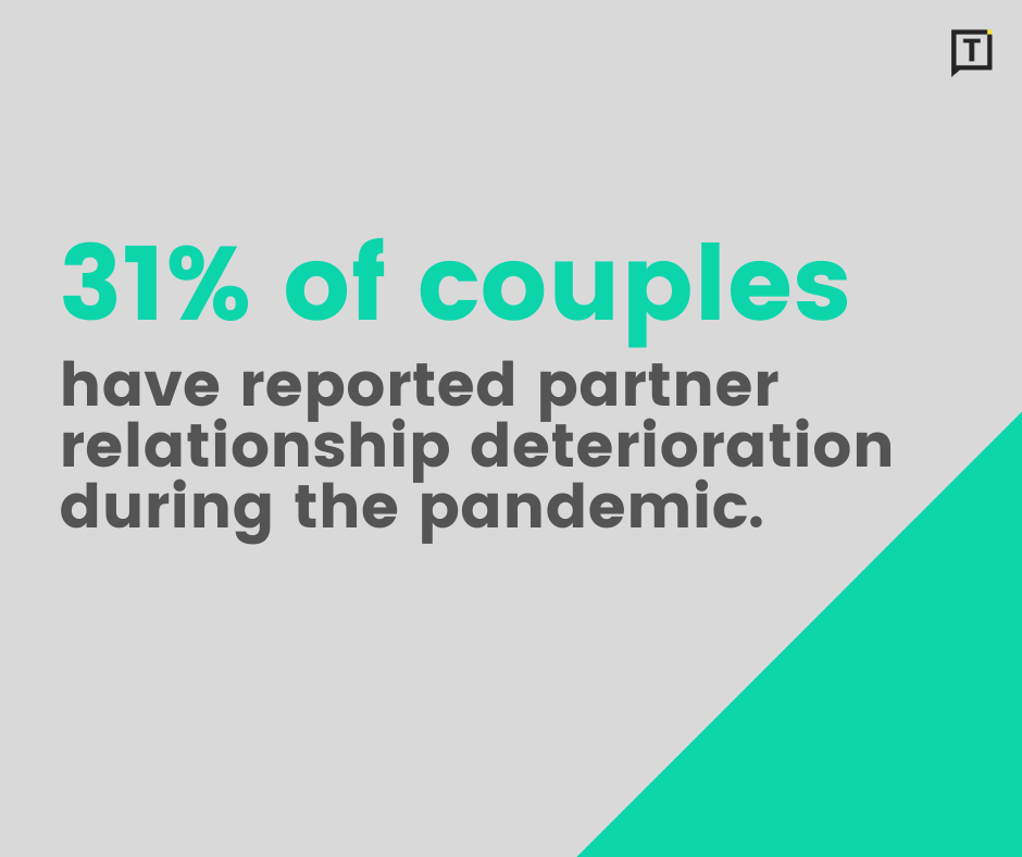 31 percent couples have reported deterioration in relationship