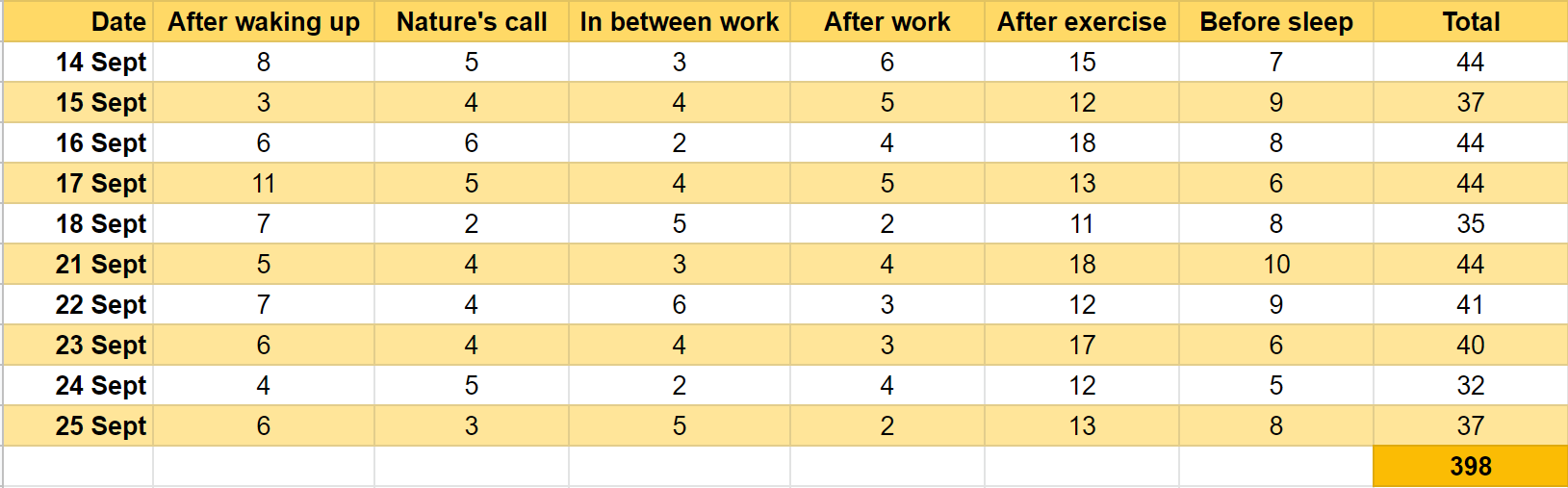 Table of count of articles I read daily