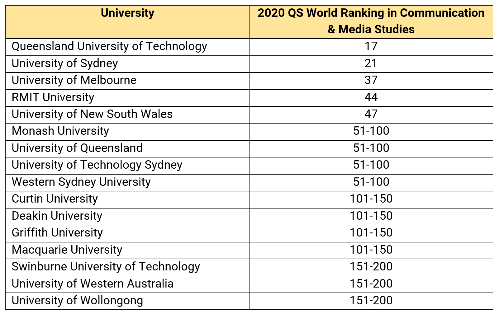 2020 Global University Rankings for Australian Universities in Communications and Media Studies